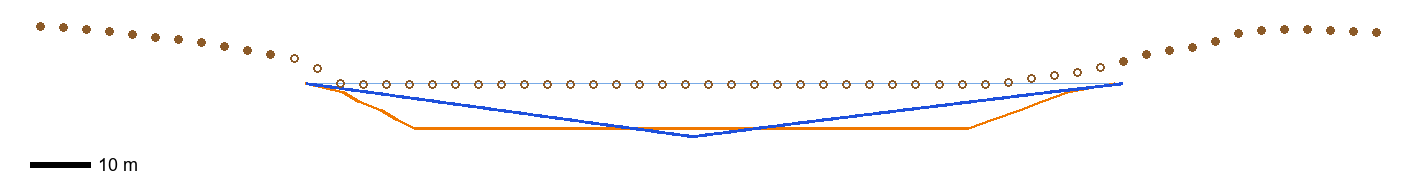 A true-scale cross-section of the reservoir with LiDAR samples on both banks, an orange flat-floored profile and a blue V-shaped profile.
